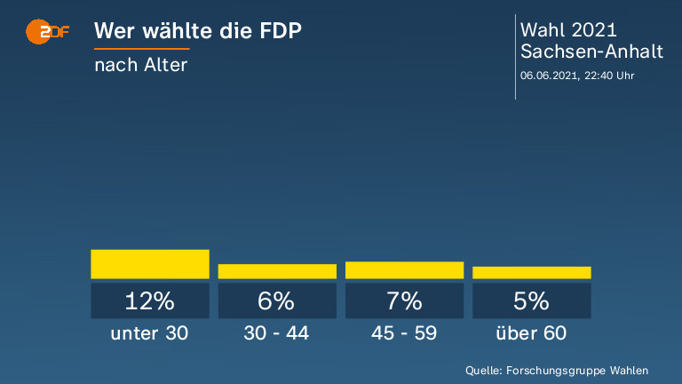Wer wählte die FDP