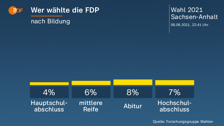 Wer wählte die FDP