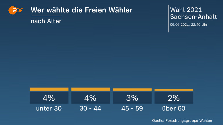 Wer wählte die Freien Wähler