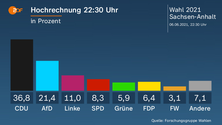 Hochrechnung 22:30 Uhr - in Prozent. CDU 36,8 Prozent, AfD 21,4 Prozent, Linke 11,0 Prozent, SPD 8,3 Prozent, Grüne 5,9 Prozent, FDP 6,4 Prozent, FW 3,1 Prozent, Andere 7,1 Prozent. Quelle: Forschungsgruppe Wahlen