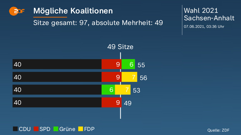 Mögliche Koalitionen