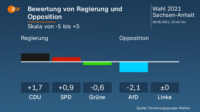 Bewertung von Regierung und Opposition  
