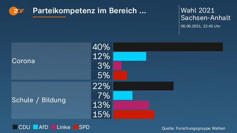 Parteikompetenz im Bereich ...  