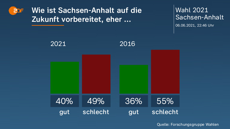 Wie ist Sachsen-Anhalt auf die Zukunft vorbereitet, eher ... 