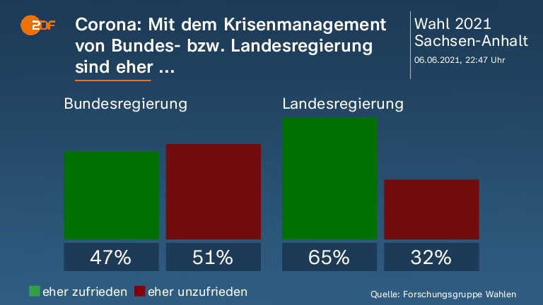 Corona: Mit dem Krisenmanagement von Bundes- bzw. Landesregierung sind eher ... 