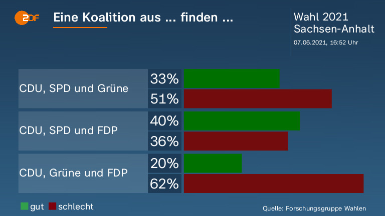 Eine Koalition aus ... finden ...  