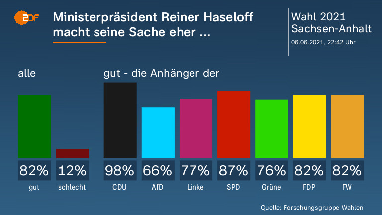 Ministerpräsident Reiner Haseloff macht seine Sache eher ... 