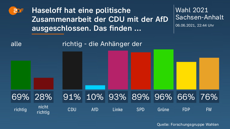 Haseloff hat eine politische Zusammenarbeit  der CDU mit der AfD ausgeschlossen. Das finden ...