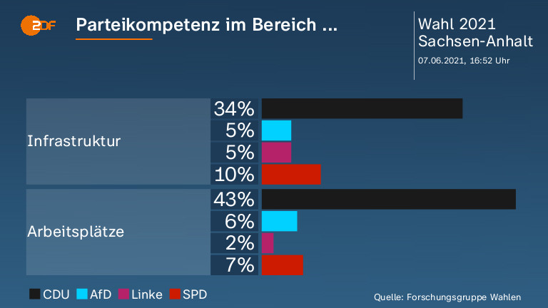 Parteikompetenz im Bereich ...  
