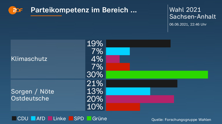 Parteikompetenz im Bereich ...  