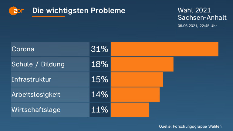 Die wichtigsten Probleme   