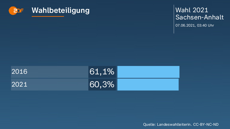 Wahlbeteiligung