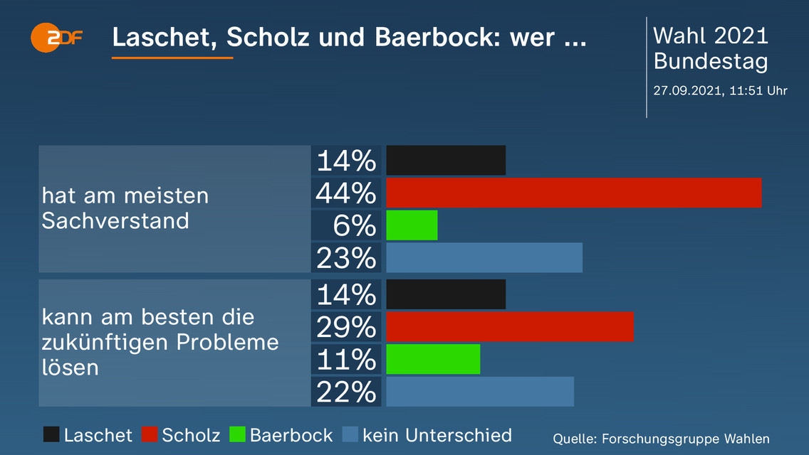 Wahlwiederholung Berlin Spd Im Minus Cdu Und Afd Im Plus Zdfheute