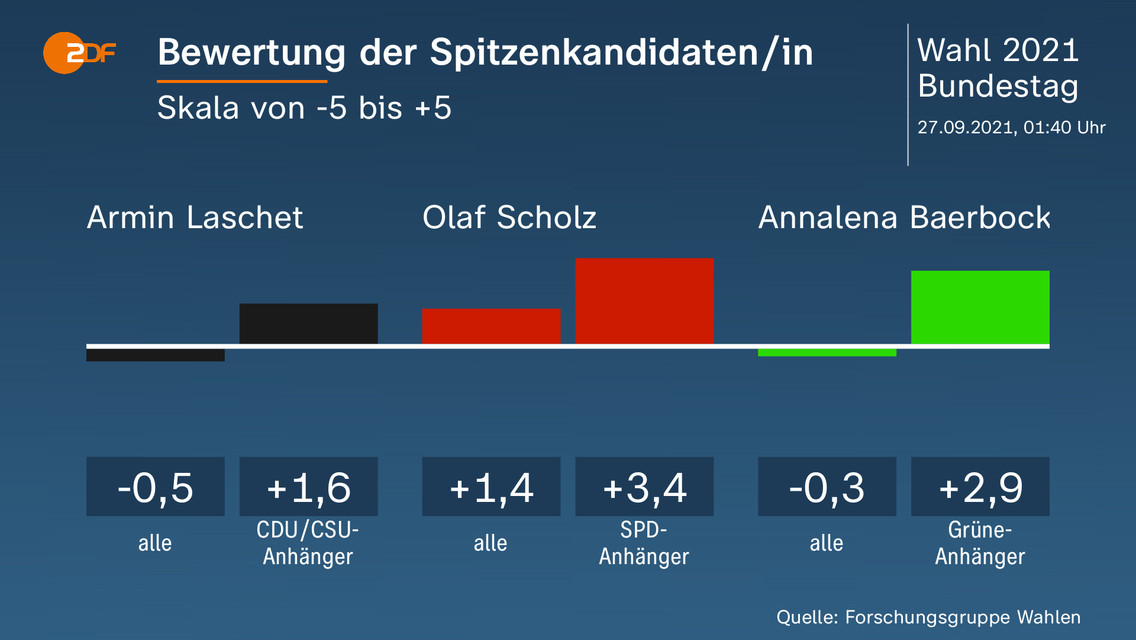 Wahlwiederholung Berlin Spd Im Minus Cdu Und Afd Im Plus Zdfheute