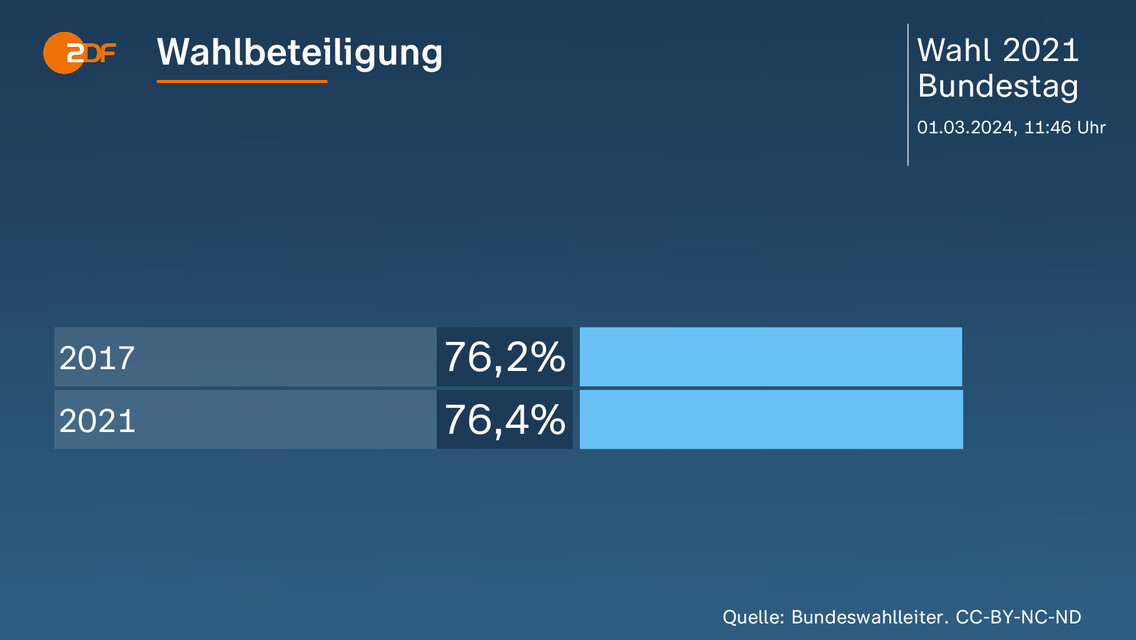 Wahlwiederholung Berlin Spd Im Minus Cdu Und Afd Im Plus Zdfheute