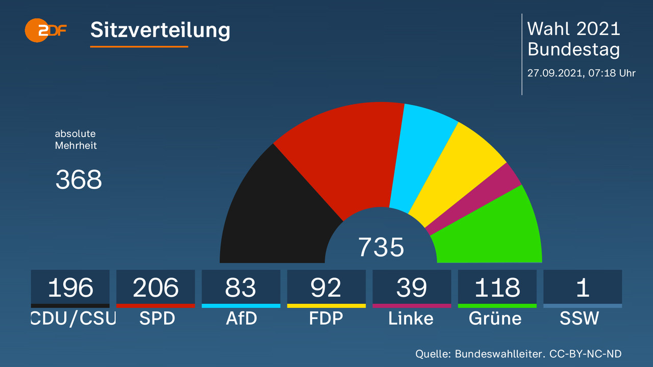 Bundestagswahl 2021 SPD gewinnt vor Union - ZDFheute