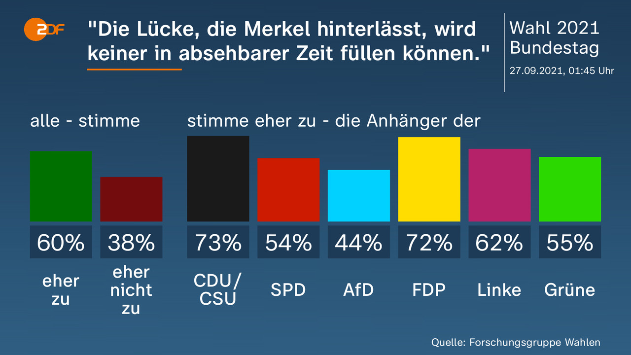 Bundestagswahl 2021 - Aktuelle Nachrichten Und Hintergründe - ZDFheute