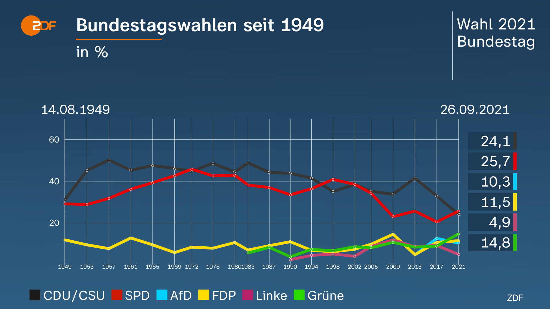 Bundestagswahl 2021 - Aktuelle Nachrichten Und Hintergründe - ZDFheute