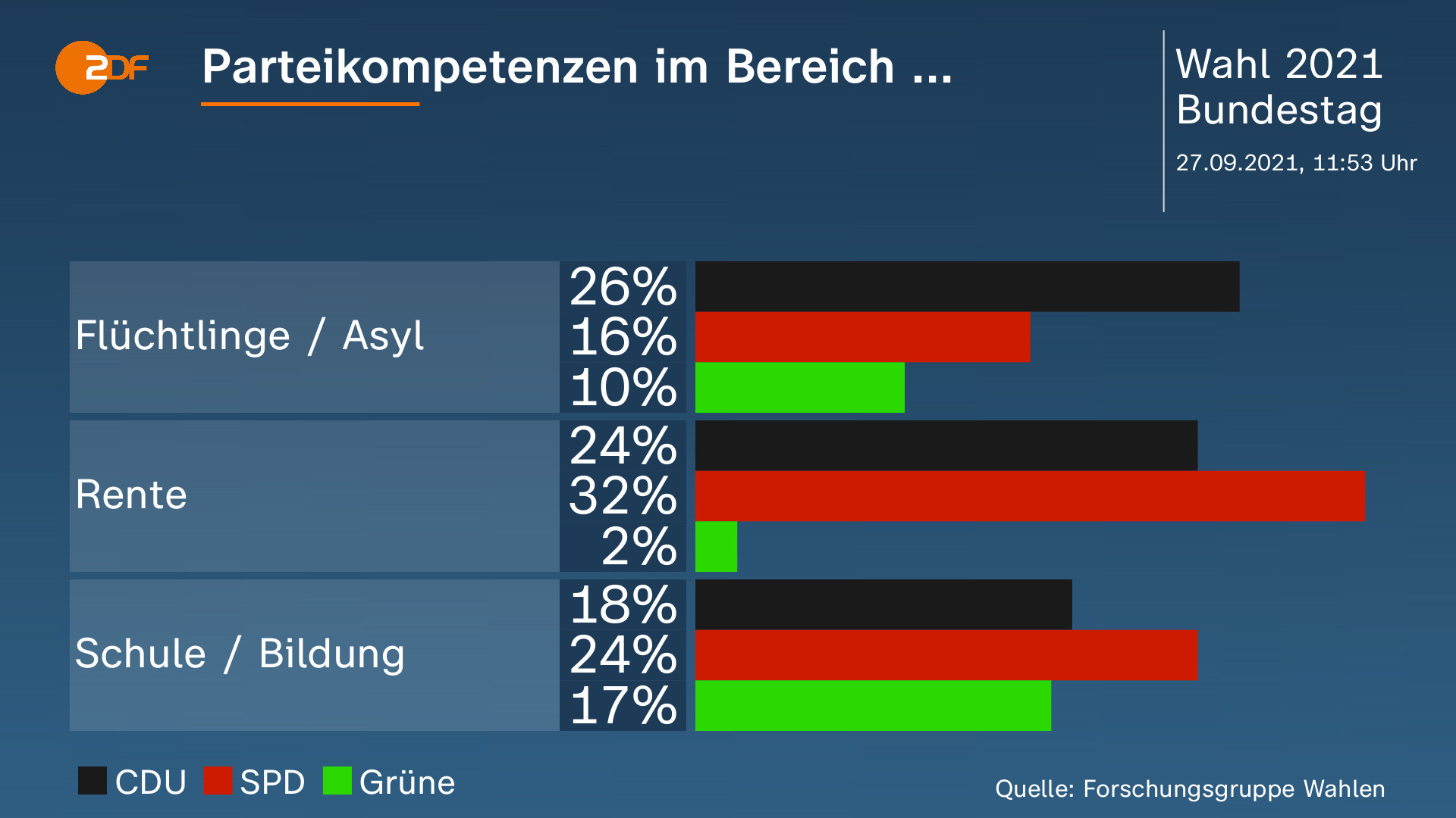 Bundestagswahl 2021 - Aktuelle Nachrichten Und Hintergründe - ZDFheute