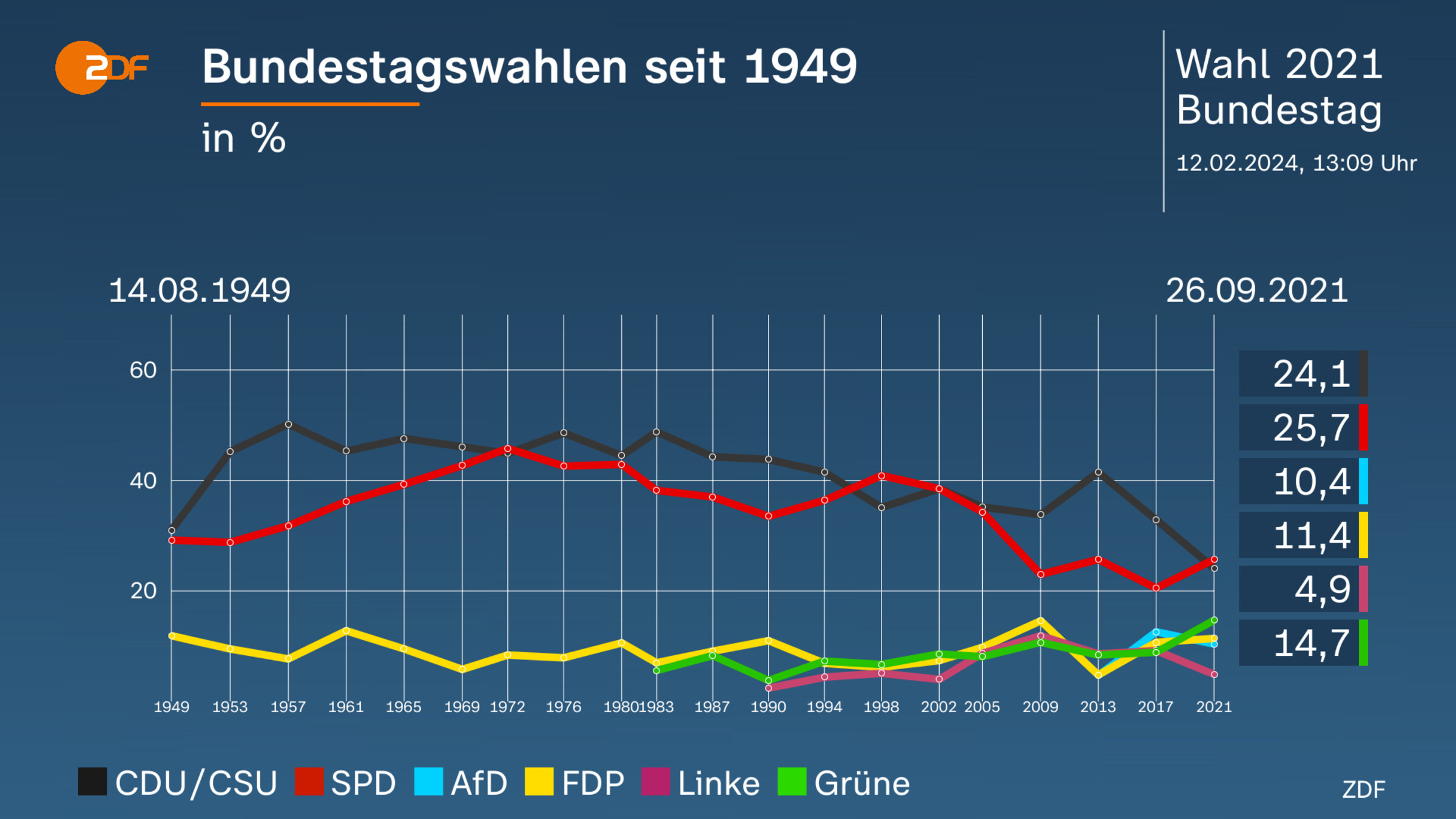 Bundestagswahlen seit 1949