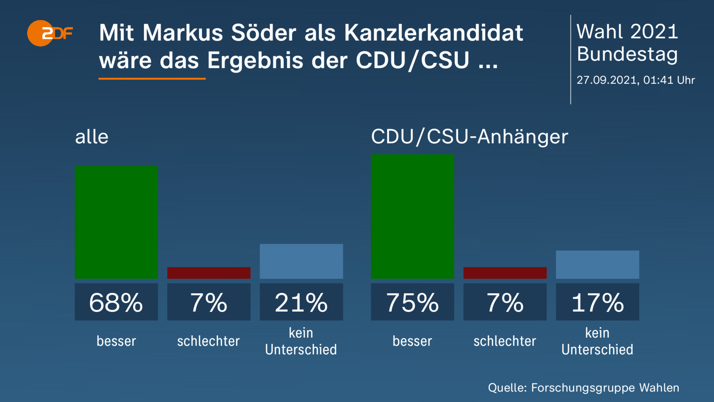 Mit Markus Söder als Kanzlerkandidat wäre das Ergebnis der CDU/CSU ... 