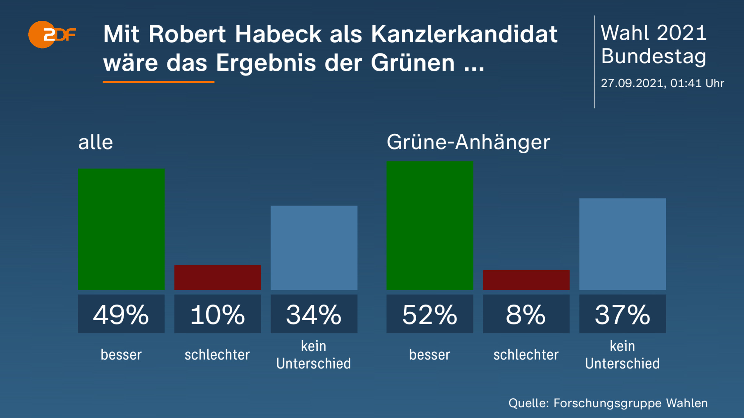 Mit Robert Habeck als Kanzlerkandidat wäre das Ergebnis der Grünen ... 