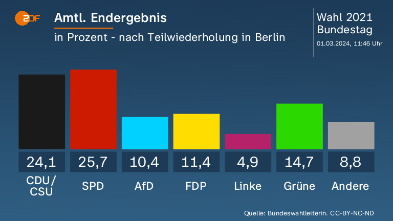 Wahlwiederholung Berlin Spd Im Minus Cdu Und Afd Im Plus Zdfheute