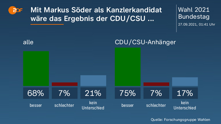 Bundestagswahl 2021 - Aktuelle Nachrichten Und Hintergründe - ZDFheute