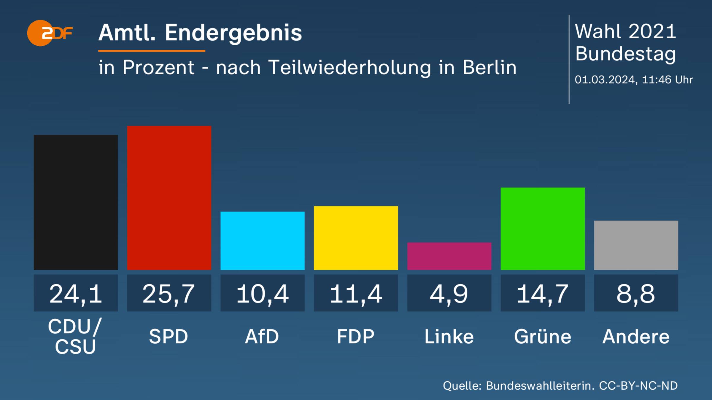 Ergebnisse und Analysegrafiken zur Bundestagswahl 2021