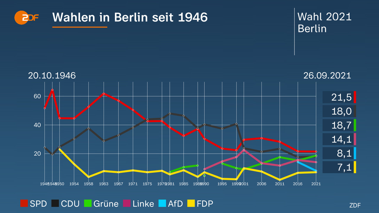 Wahl In Berlin Aktuelle Nachrichten Zur Wahlwiederholung Zdfheute Free Hot Nude Porn Pic Gallery