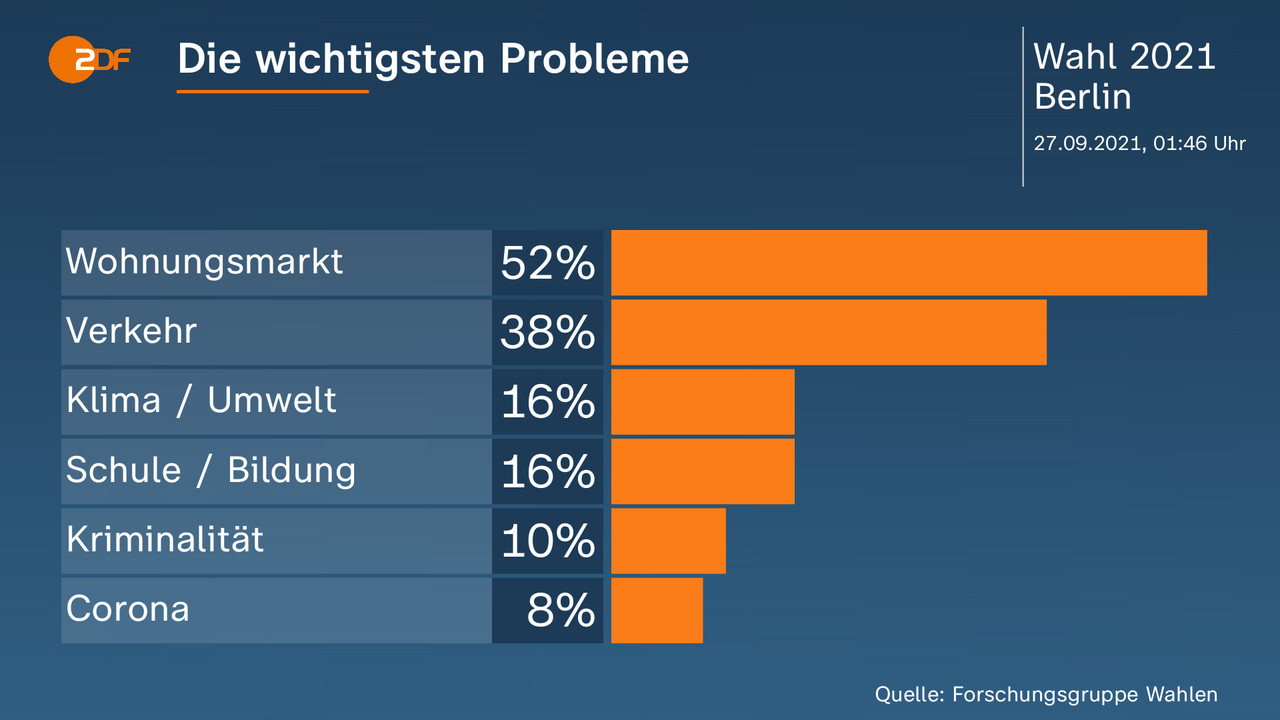 BerlinWahl Wer regiert die Hauptstadt? News und Ergebnisse ZDFheute