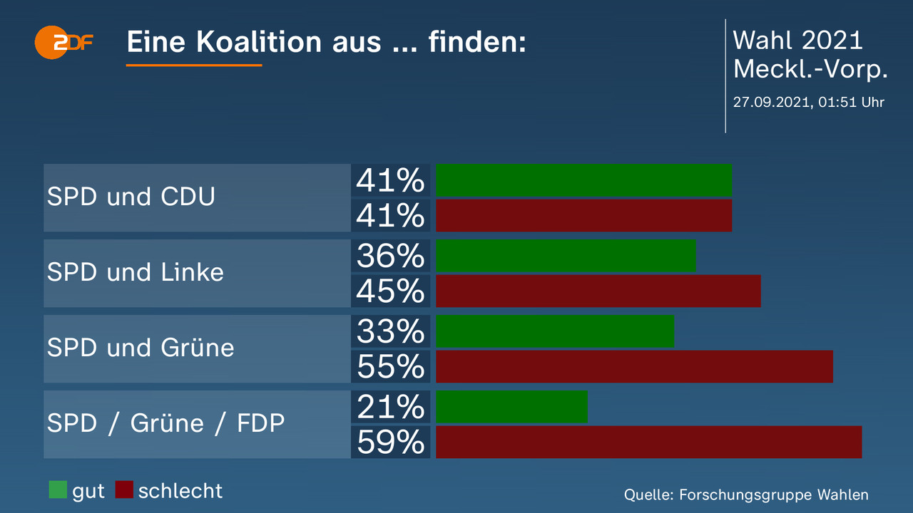 Landtagswahl In Mecklenburg Vorpommern Alle Nachrichten Zur Wahl Zdfheute 