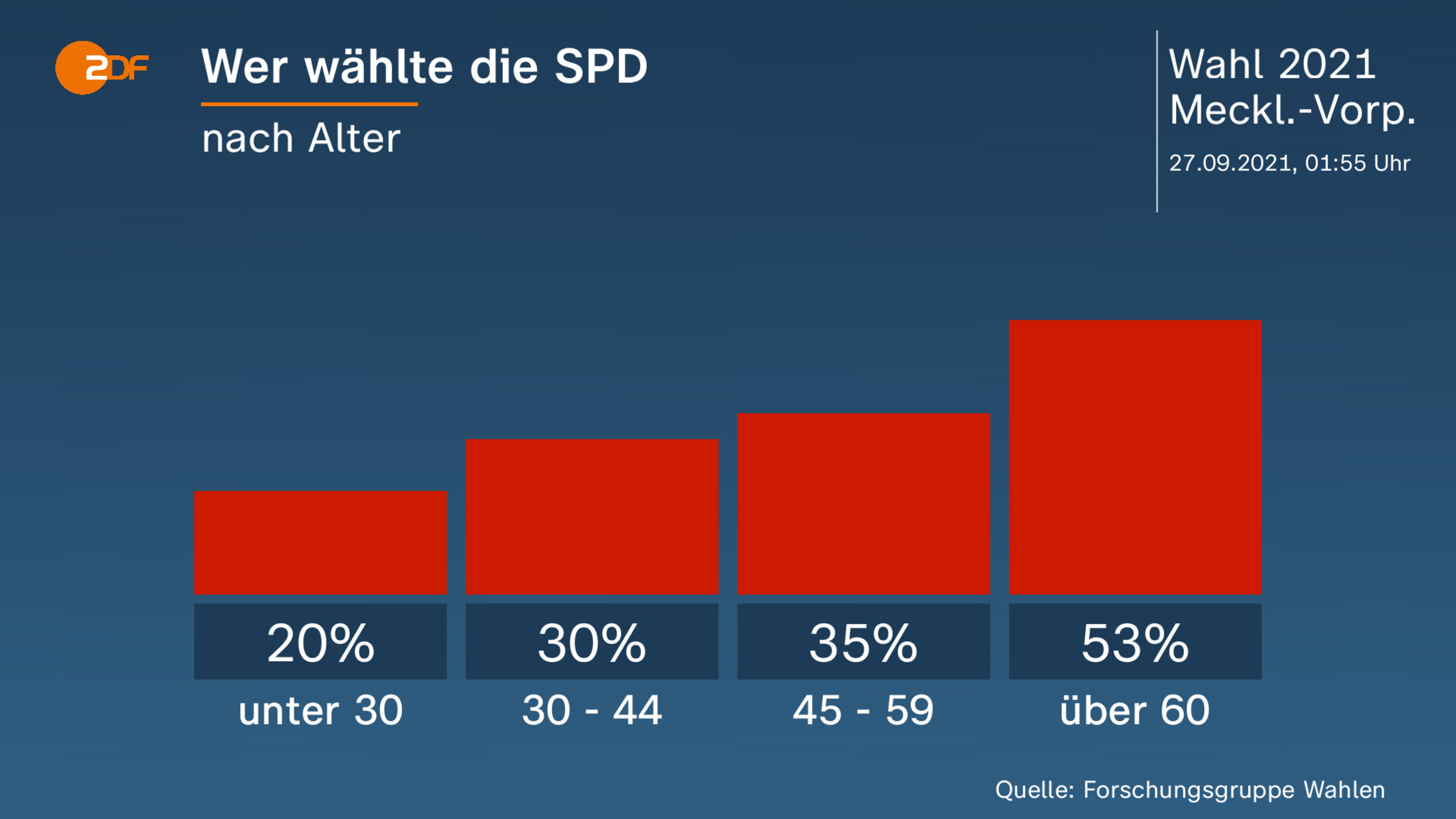 Wer wählte die SPD
