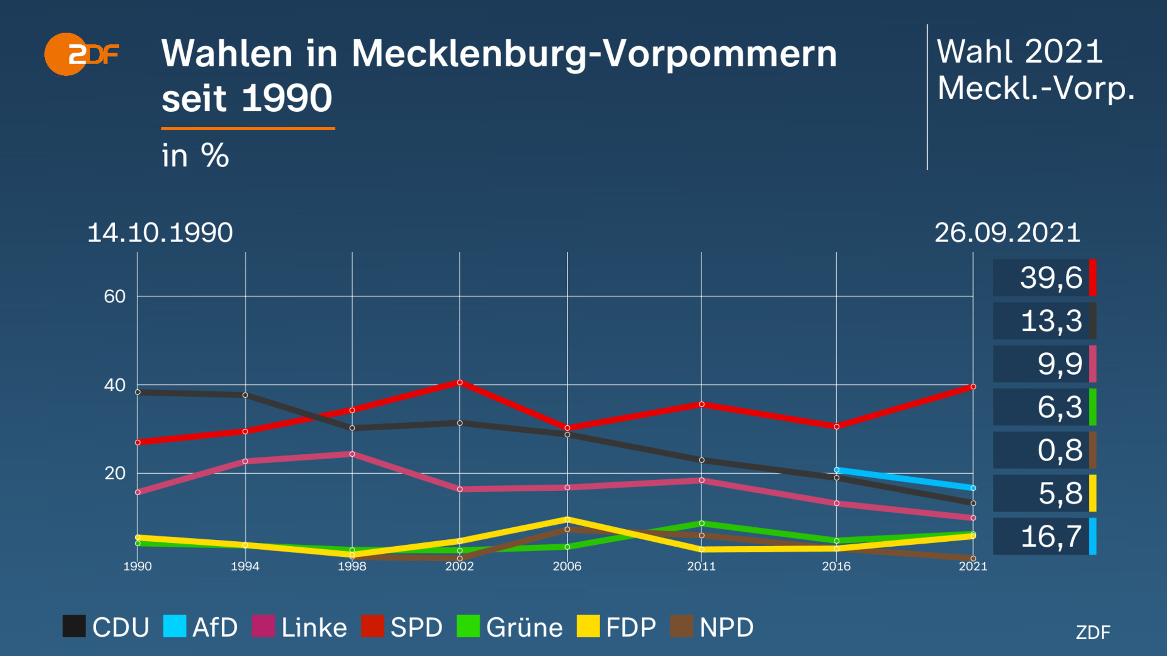 Wahlen in Mecklenburg-Vorpommern seit 1990