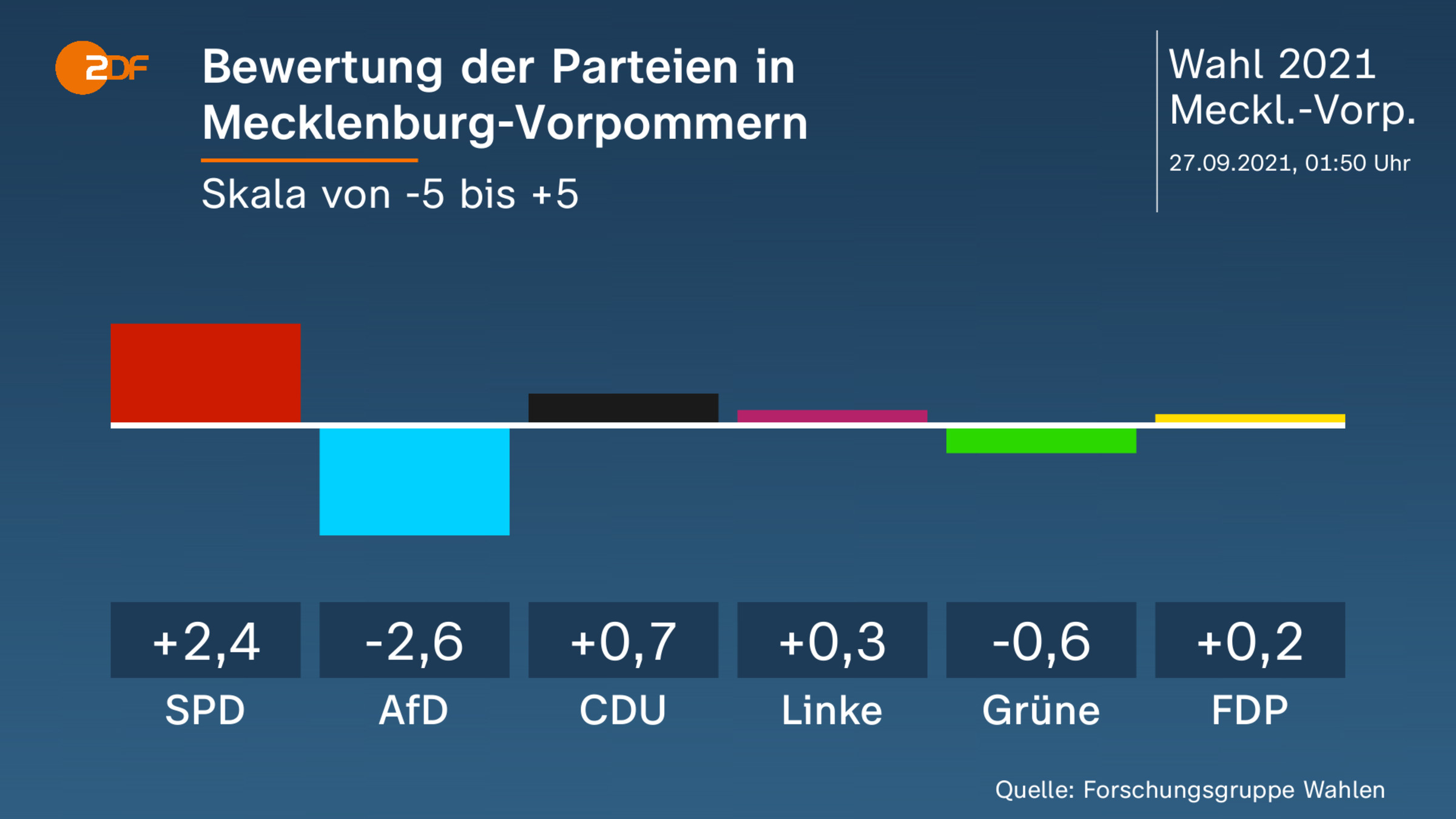 Bewertung der Parteien in Mecklenburg-Vorpommern 