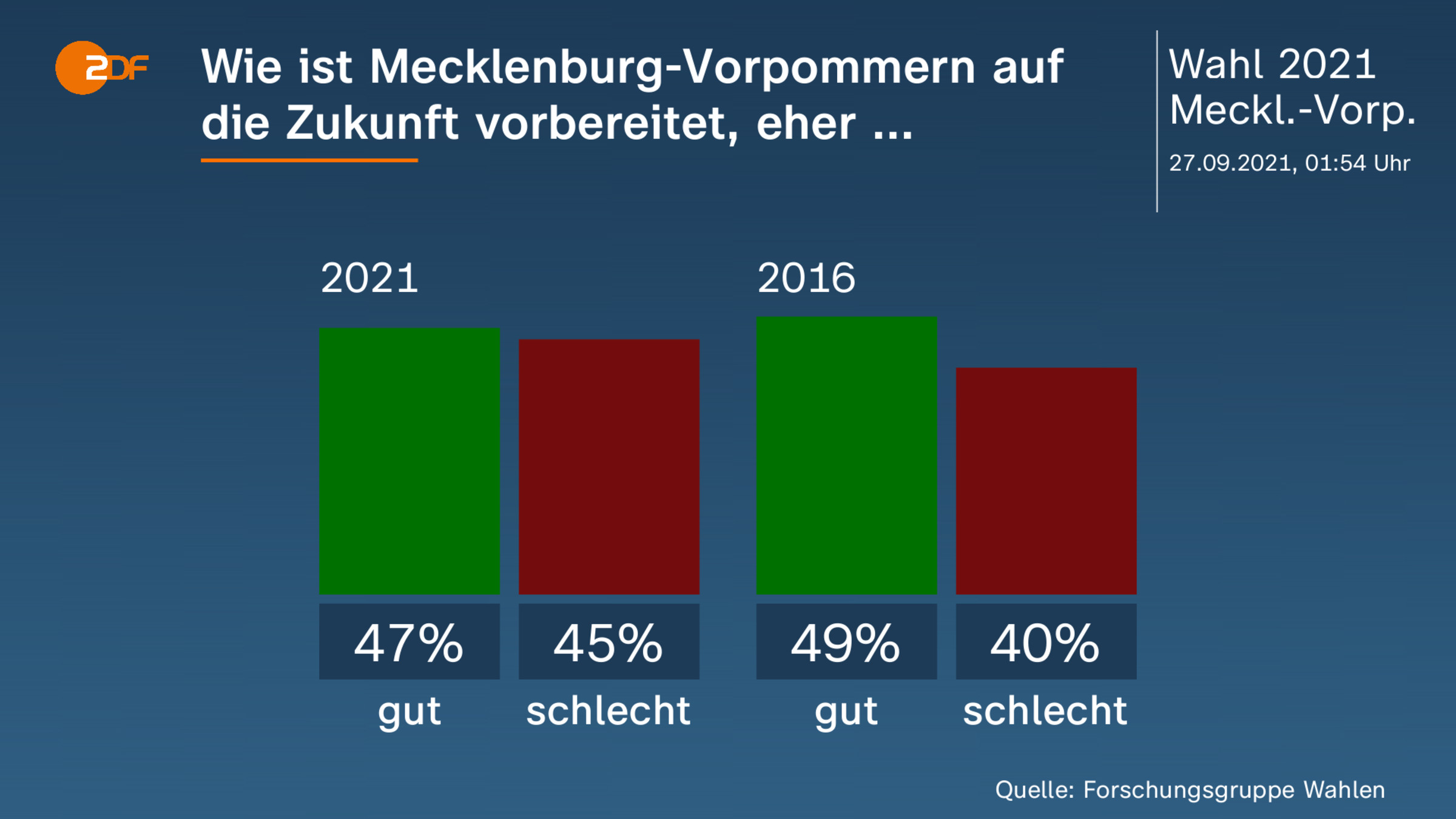 Wie ist Mecklenburg-Vorpommern auf die Zukunft vorbereitet, eher ... 