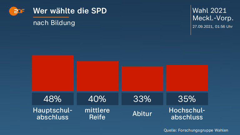 Wer wählte die SPD