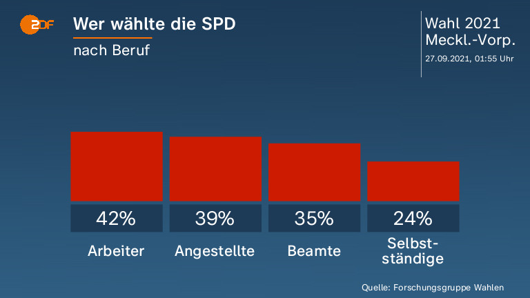 Wer wählte die SPD