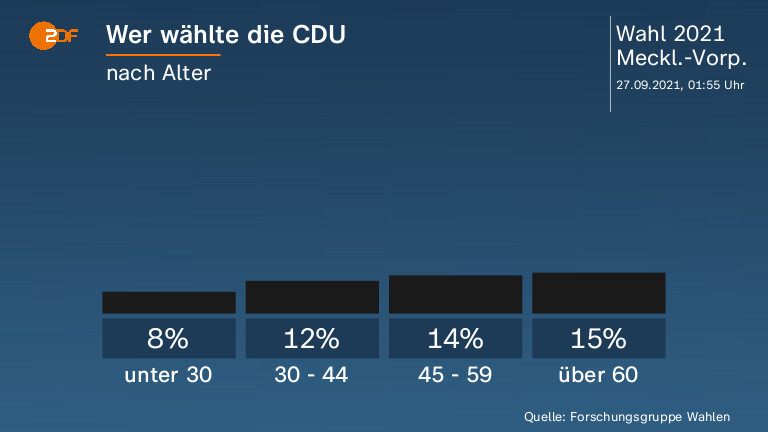 Wer wählte die CDU