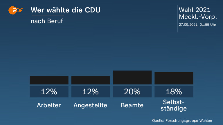 Wer wählte die CDU