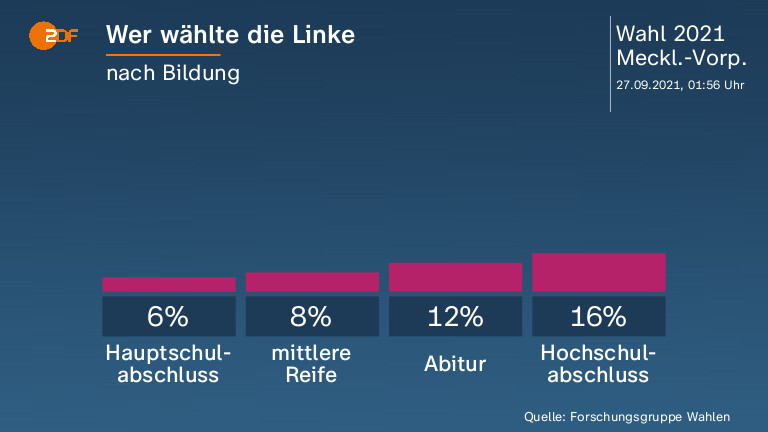 Wer wählte die Linke