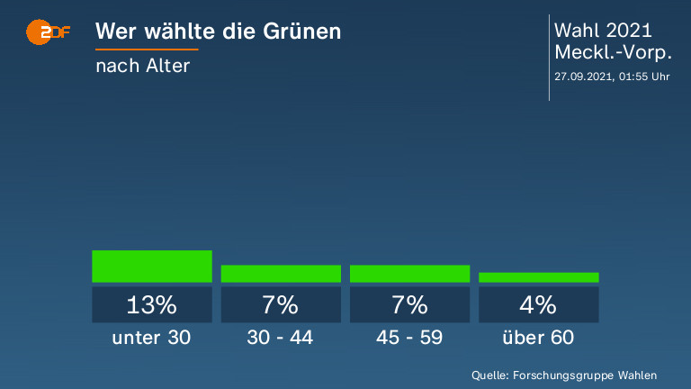 Wer wählte die Grünen