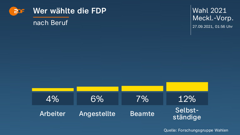Wer wählte die FDP