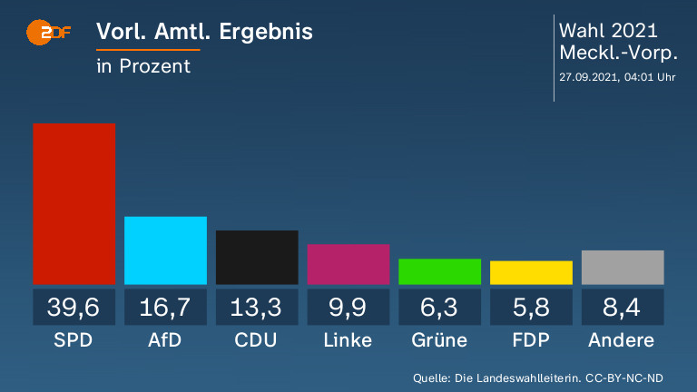Vorl. Amtl. Ergebnis