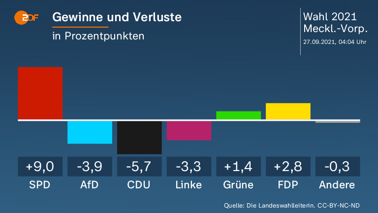 Gewinne und Verluste