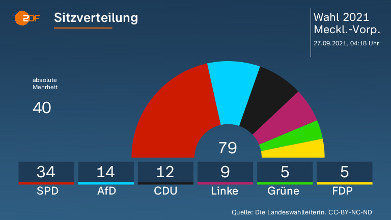 Sitzverteilung