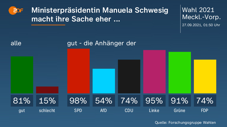 Ministerpräsidentin Manuela Schwesig macht ihre Sache eher ... 