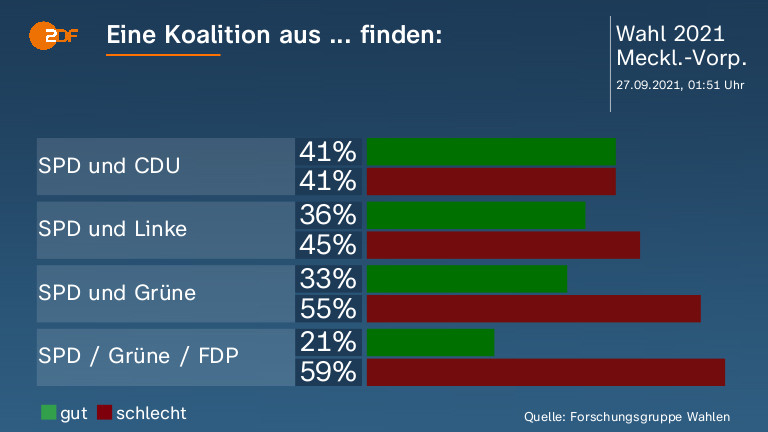 Eine Koalition aus ... finden:  