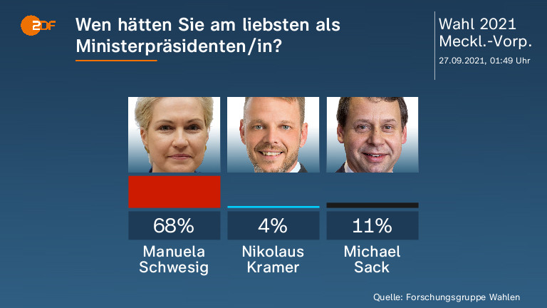 Wen hätten Sie am liebsten als Ministerpräsidenten/in? 