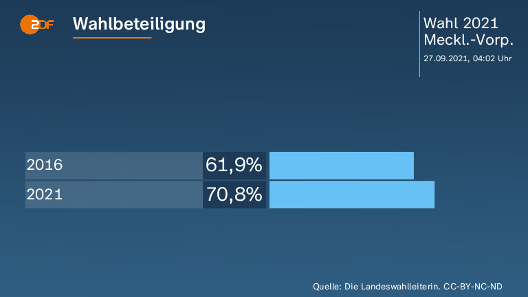 Wahlbeteiligung